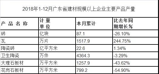 2018年廣東省建材規(guī)上企業(yè)產品產量有所回落，產品出口整體下滑