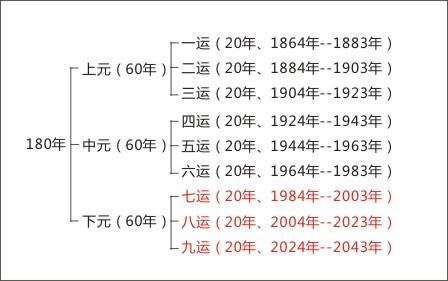 金視覺裝飾小編解析何為"三元九運，八運當時"