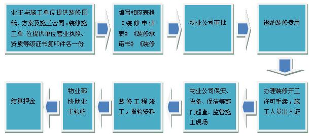 2019北京辦公室裝修有關(guān)（物業(yè)、建委、消防、街道、安監(jiān)）手續(xù)（辦公室裝修必看）